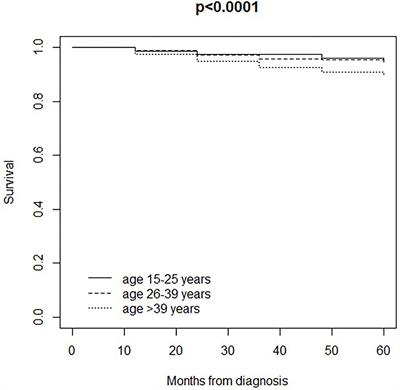 Melanoma in Adolescents and Young Adults: Evaluation of the Characteristics, Treatment Strategies, and Prognostic Factors in a Monocentric Retrospective Study